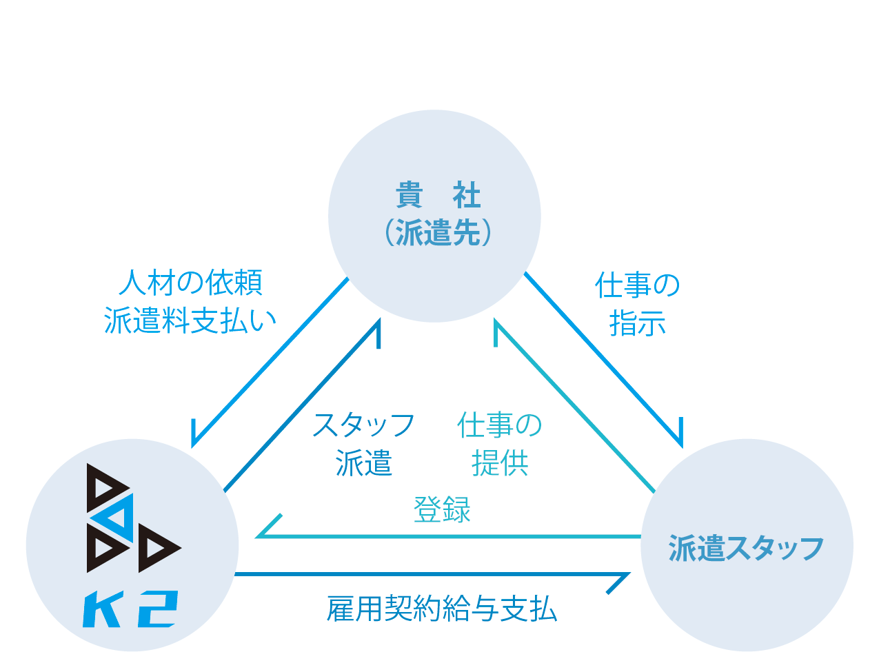 派遣システム